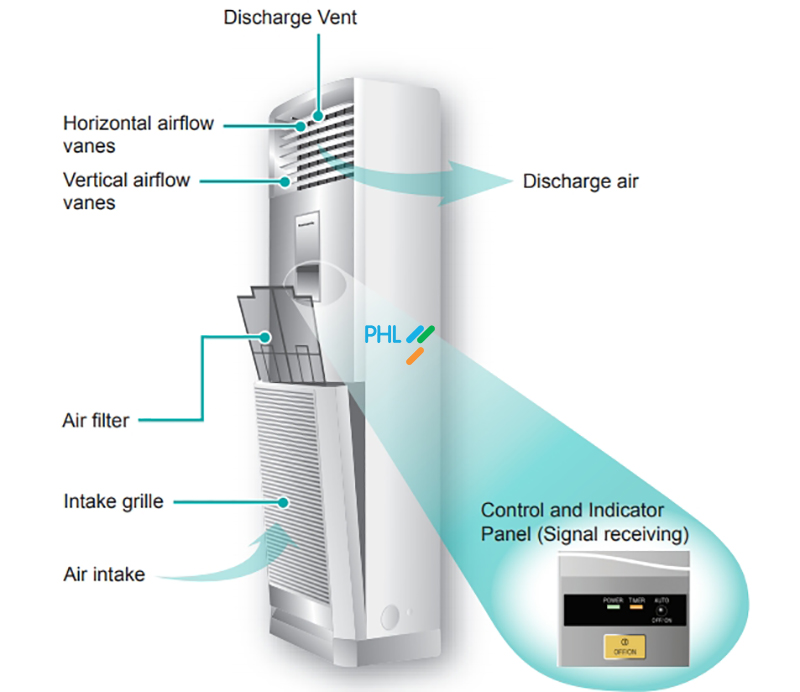 Máy lạnh tủ đứng Panasonic 5.0Hp C45FFH